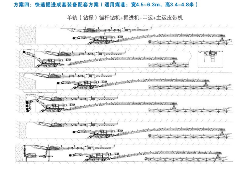 方案四：快速掘進(jìn)成套裝備配套方案（適用煤巷：寬4.5-6.3m，高3.4-4.8米）