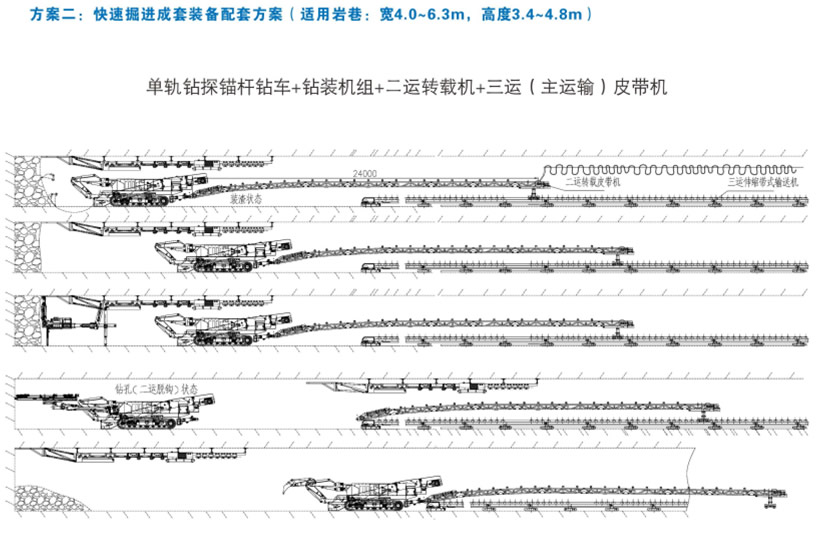 方案二：快速掘進(jìn)成套裝備配套方案（適用巖巷：寬4.0-6.3m，高3.4-4.8米）